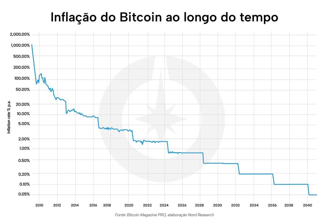 | Inflação do bitcoin